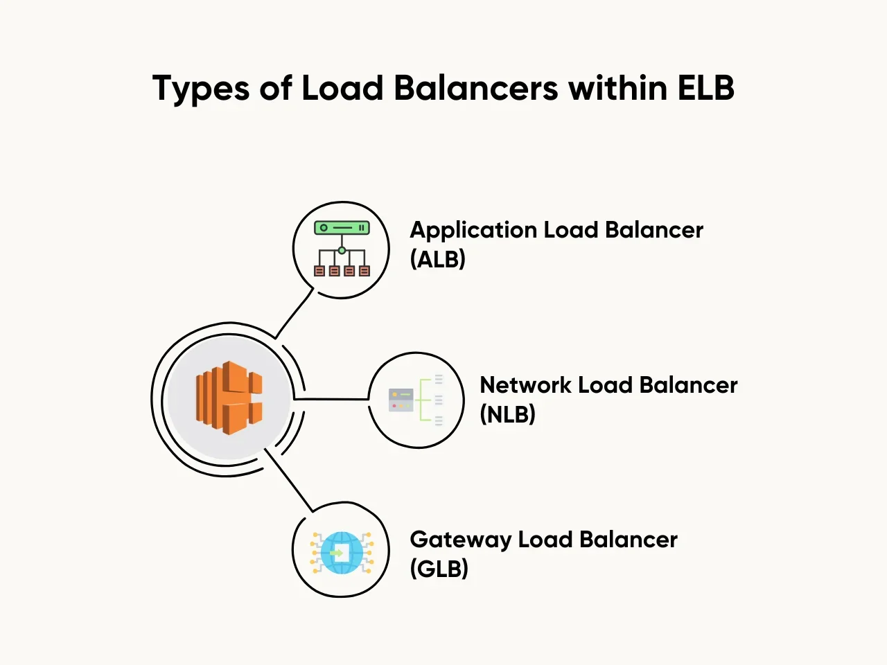 Types of Load Balancers within ELB