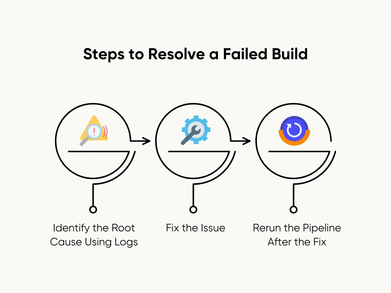 Steps to Resolve a Failed Build
