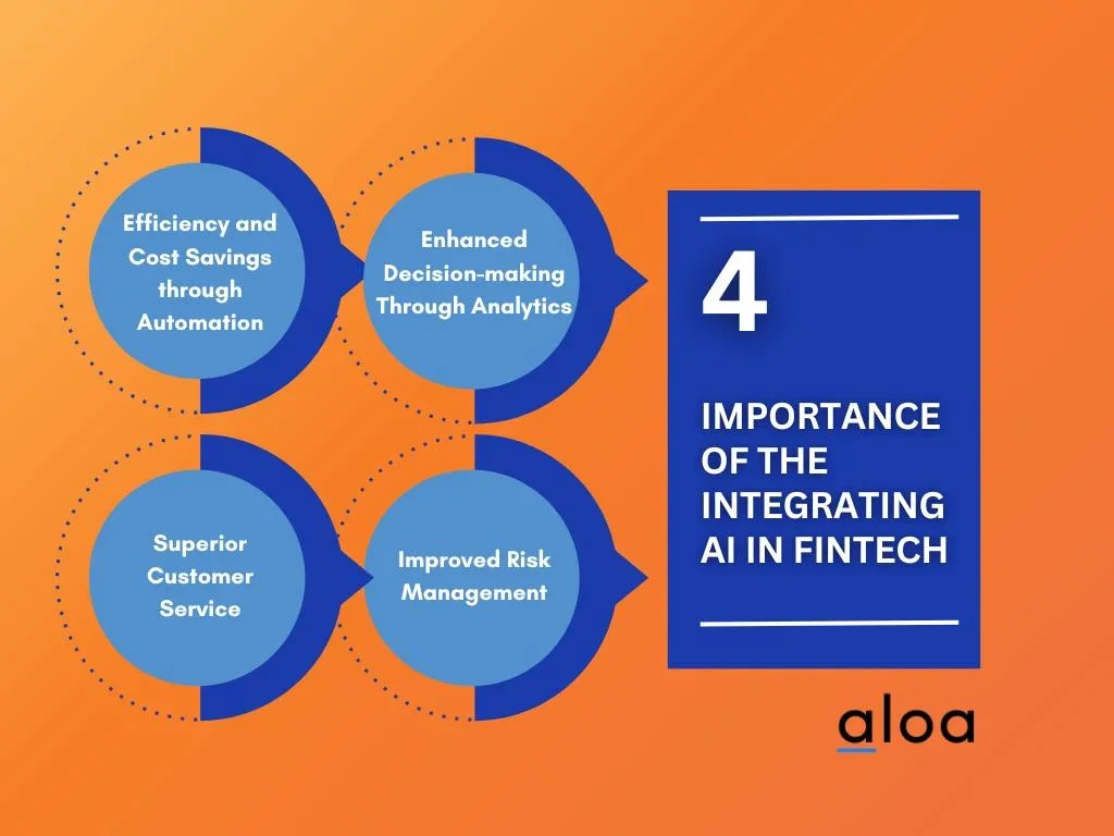 Importance of integrating AI into Fintech
