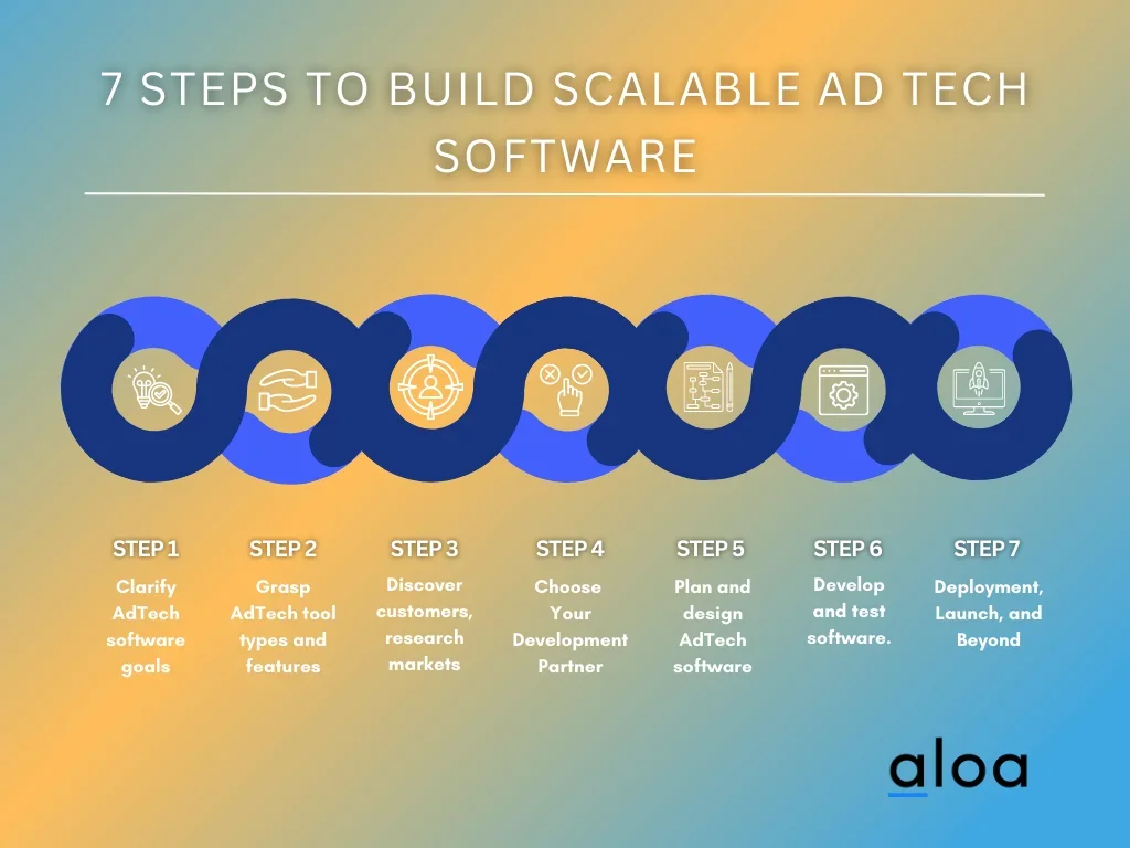 7 Steps to Build Scalable Ad Tech Software