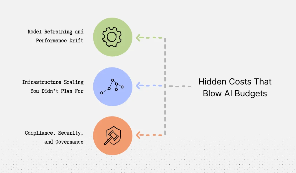 Hidden Costs That Increase AI Expenses