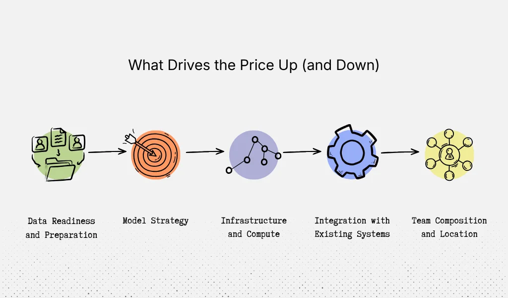 Key Drivers of AI Pricing