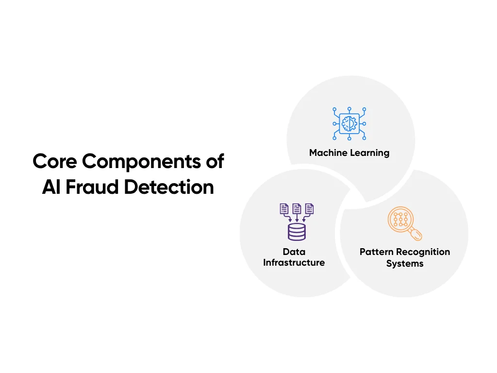 Main components that power AI fraud detection