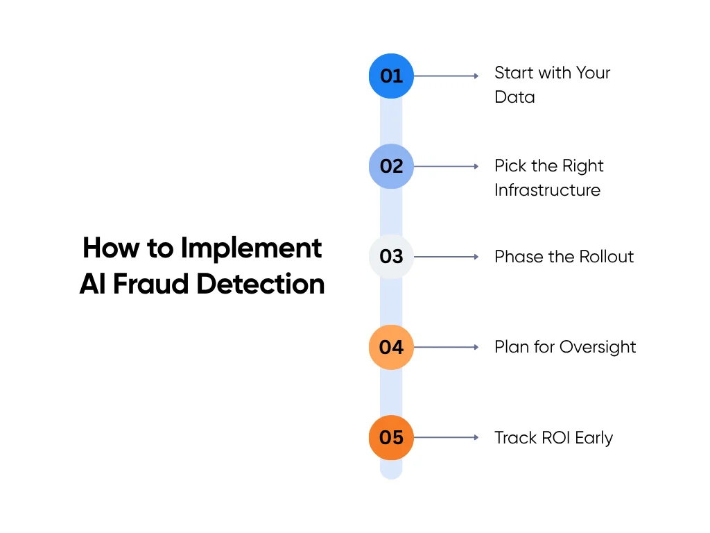 Steps to implement AI-based fraud detection systems.