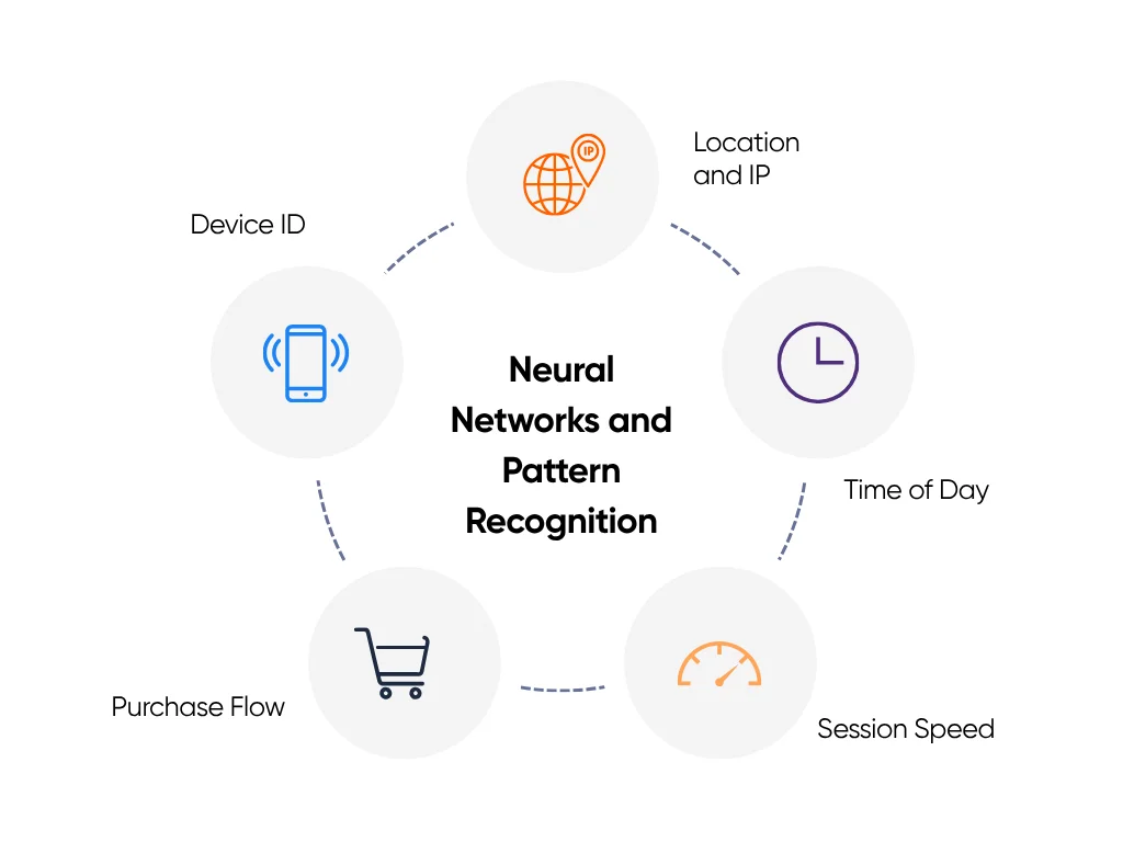 Neural networks and pattern recognition analyzing signals for fraud detection