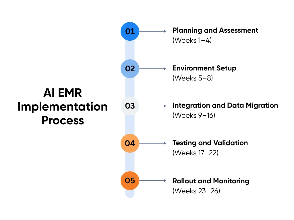 Process for implementing AI in EMR systems