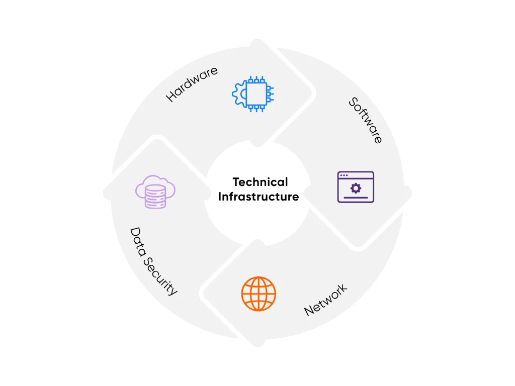 Four main elements of technical infrastructure