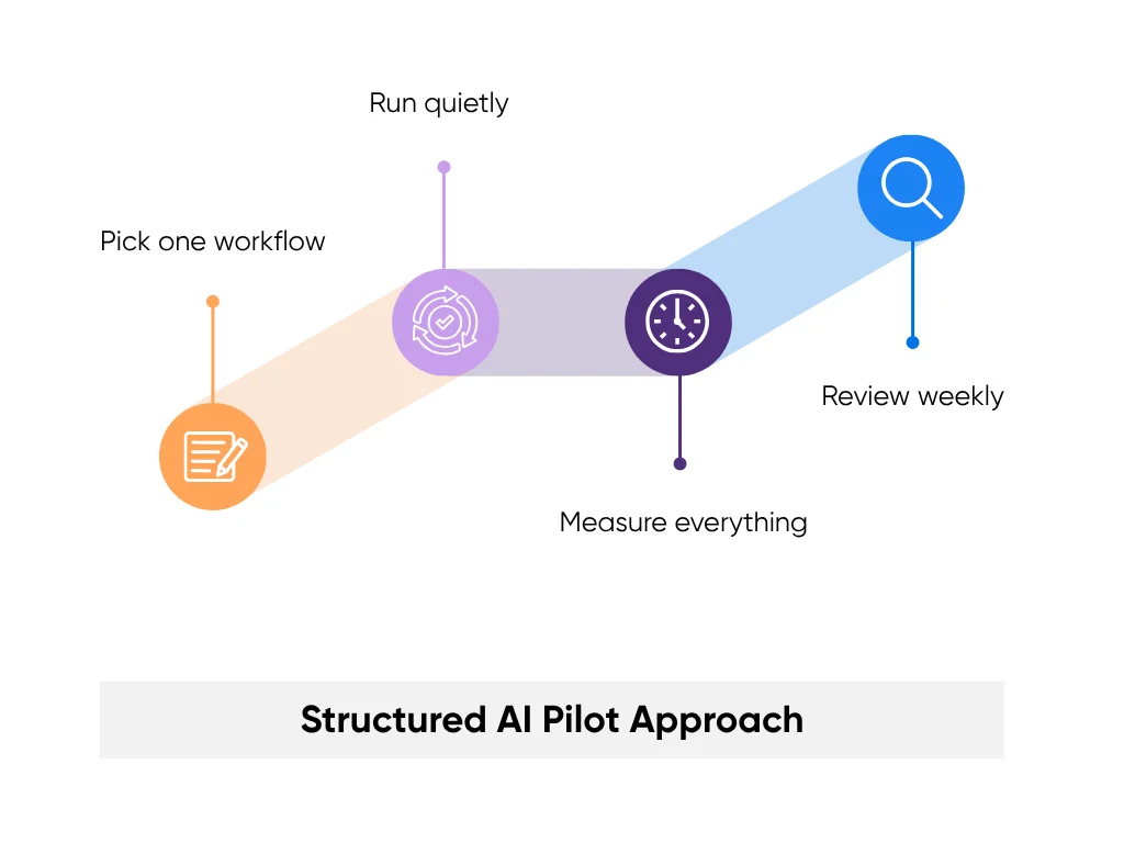 Steps in a structured AI pilot approach