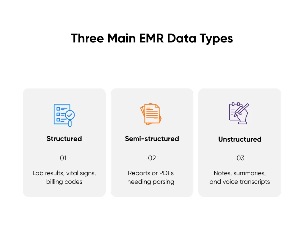 List of the three primary EMR data types