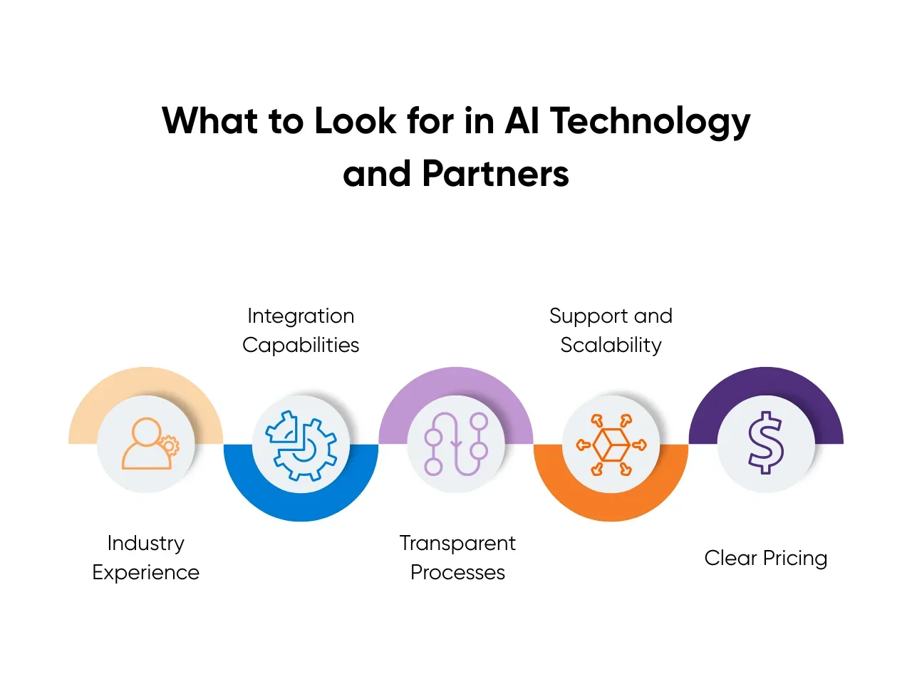 What to Look for in AI Technology and Partners