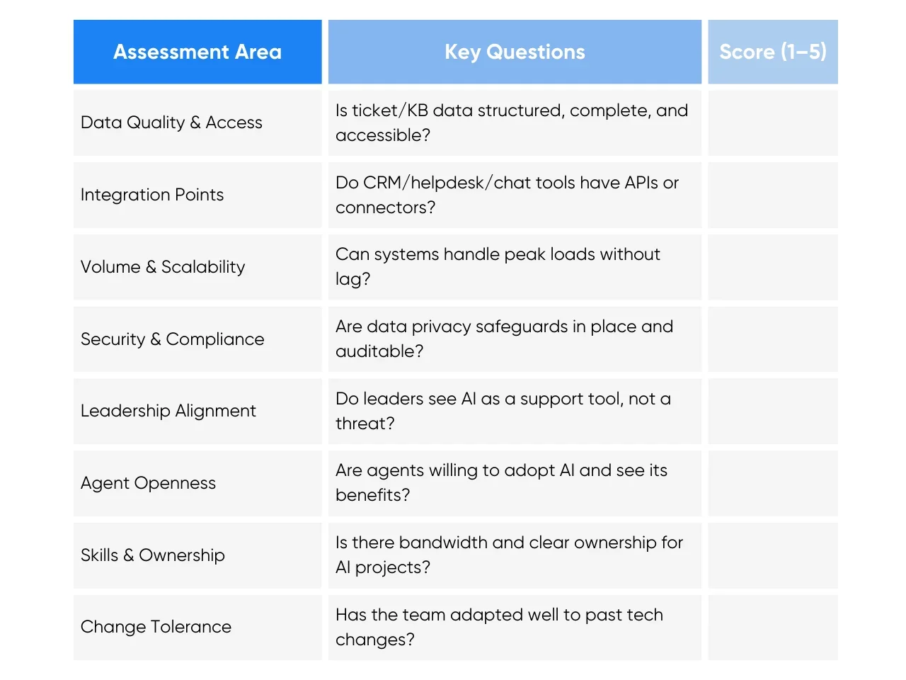 Readiness Assessment Table