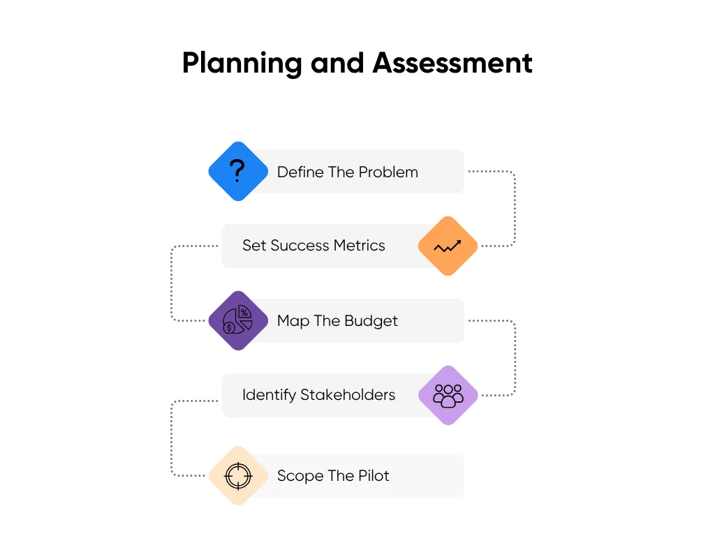 Image shows planning and assessment for AI in hospital systems