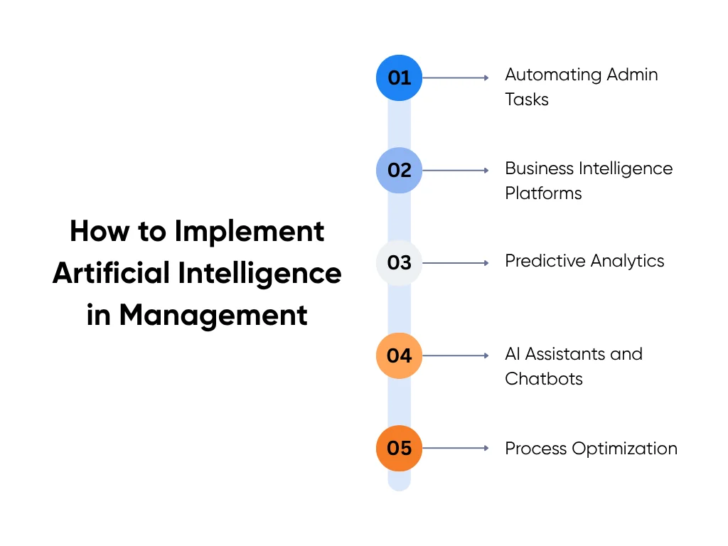Steps on how to implement artificial intelligence in management