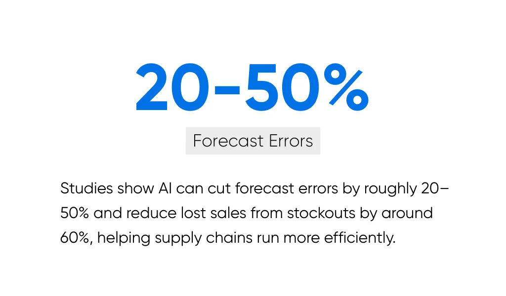 Statistics showing how AI improves forecasting, inventory, and supply chain management