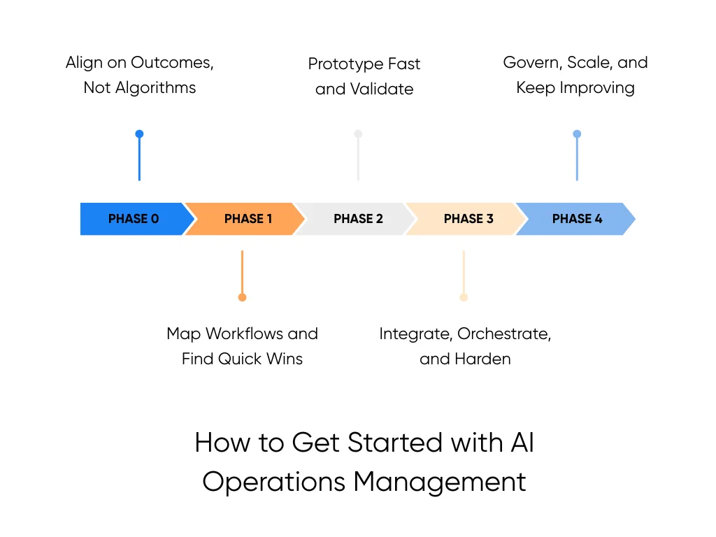 Steps to get started with AI operations management
