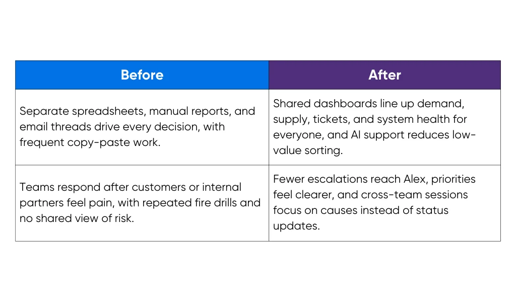 Life before versus after implementing AI