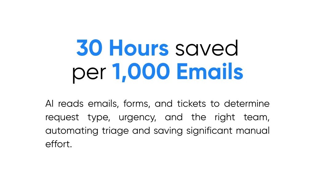 AI’s ability to save about 30 hours per 1,000 emails