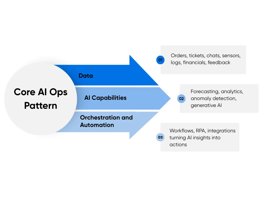 Key pattern in AI operations management