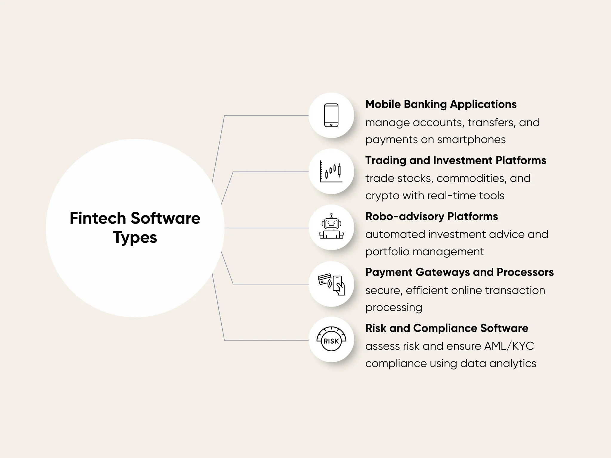 Types of fintech software and their applications