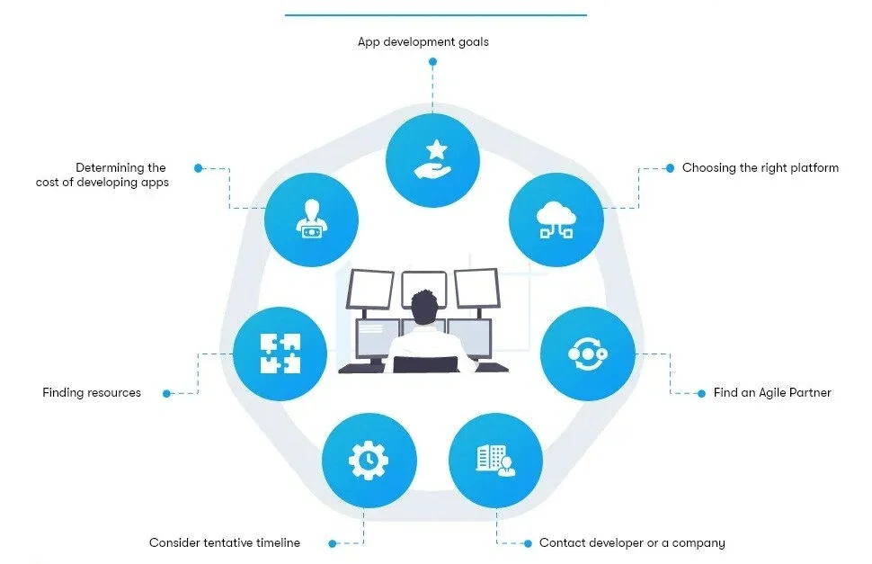 Infographic of what you should look for in an app developer
