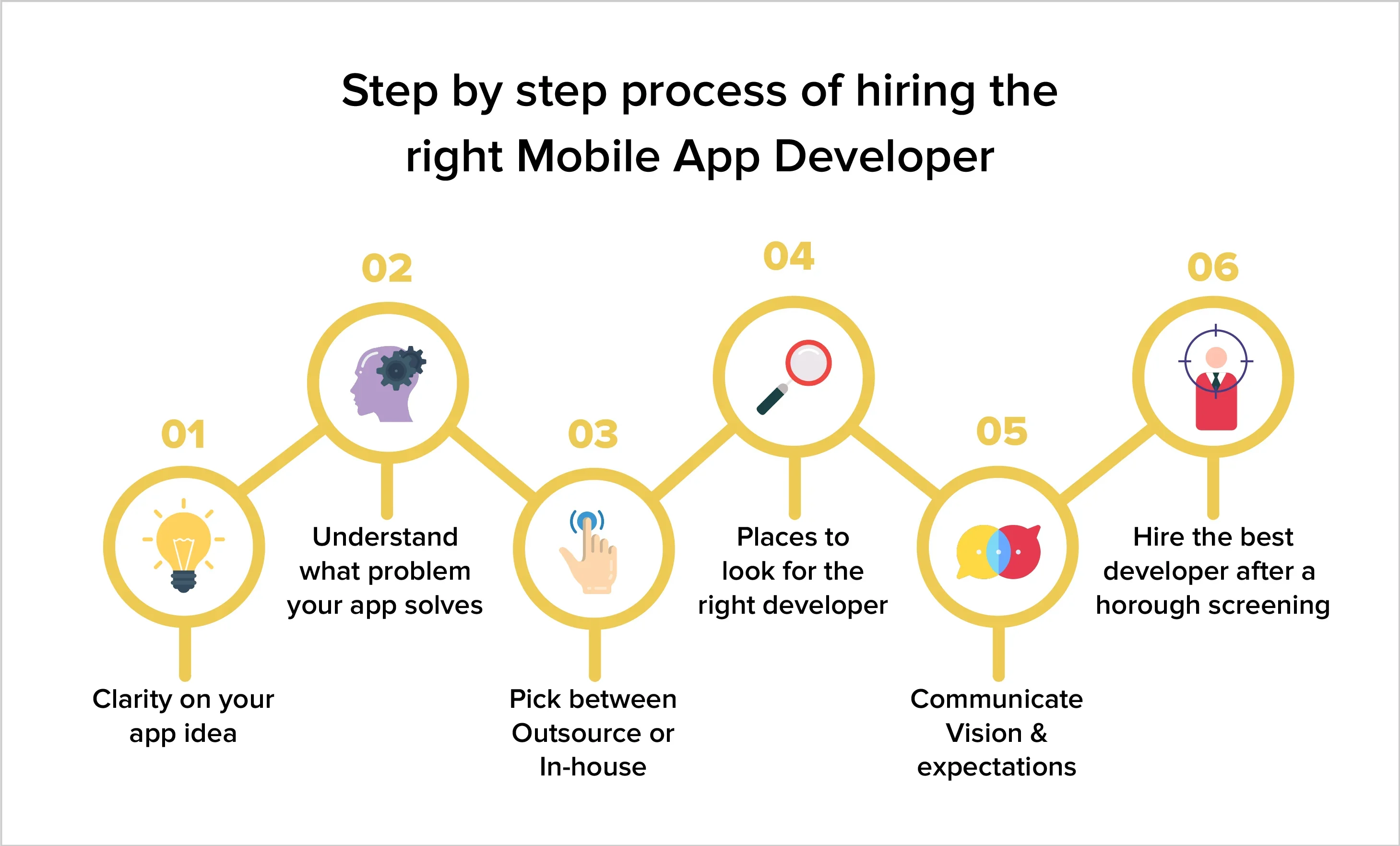 Process of hiring a mobile devloper