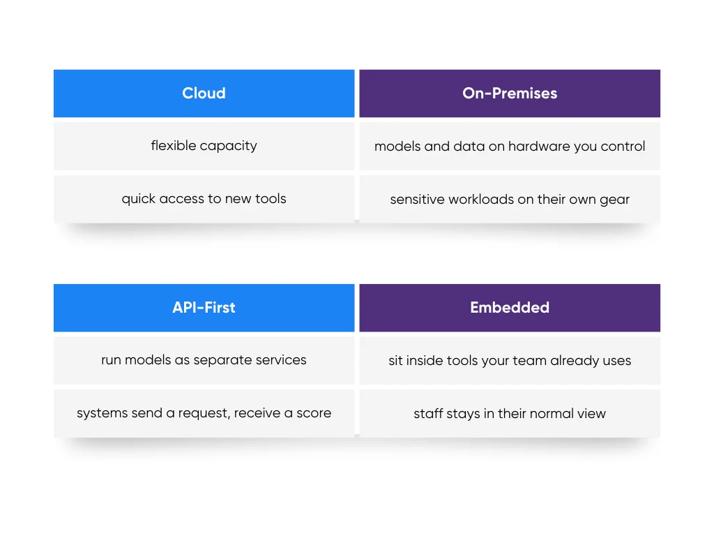 Cloud vs on-prem and API-first vs embedded setups