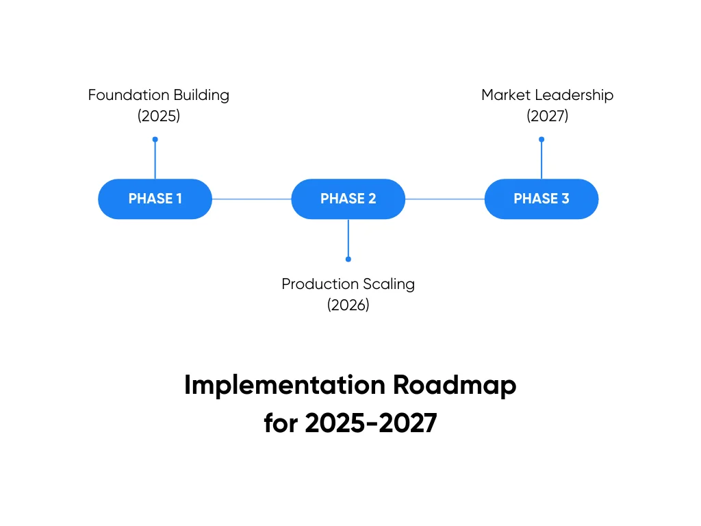 AI implementation roadmap for 2025–2027