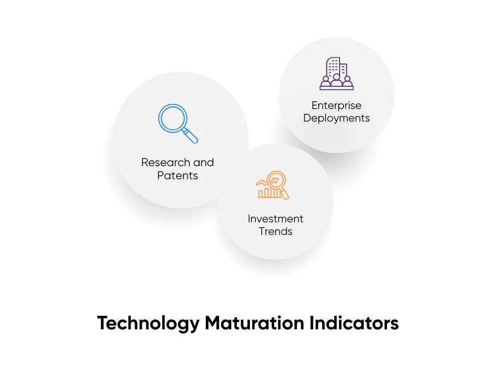 Indicators showing the maturity level of technology