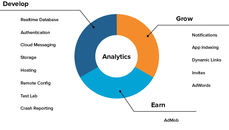 Firestore can be easily integrated with other Google Cloud Products