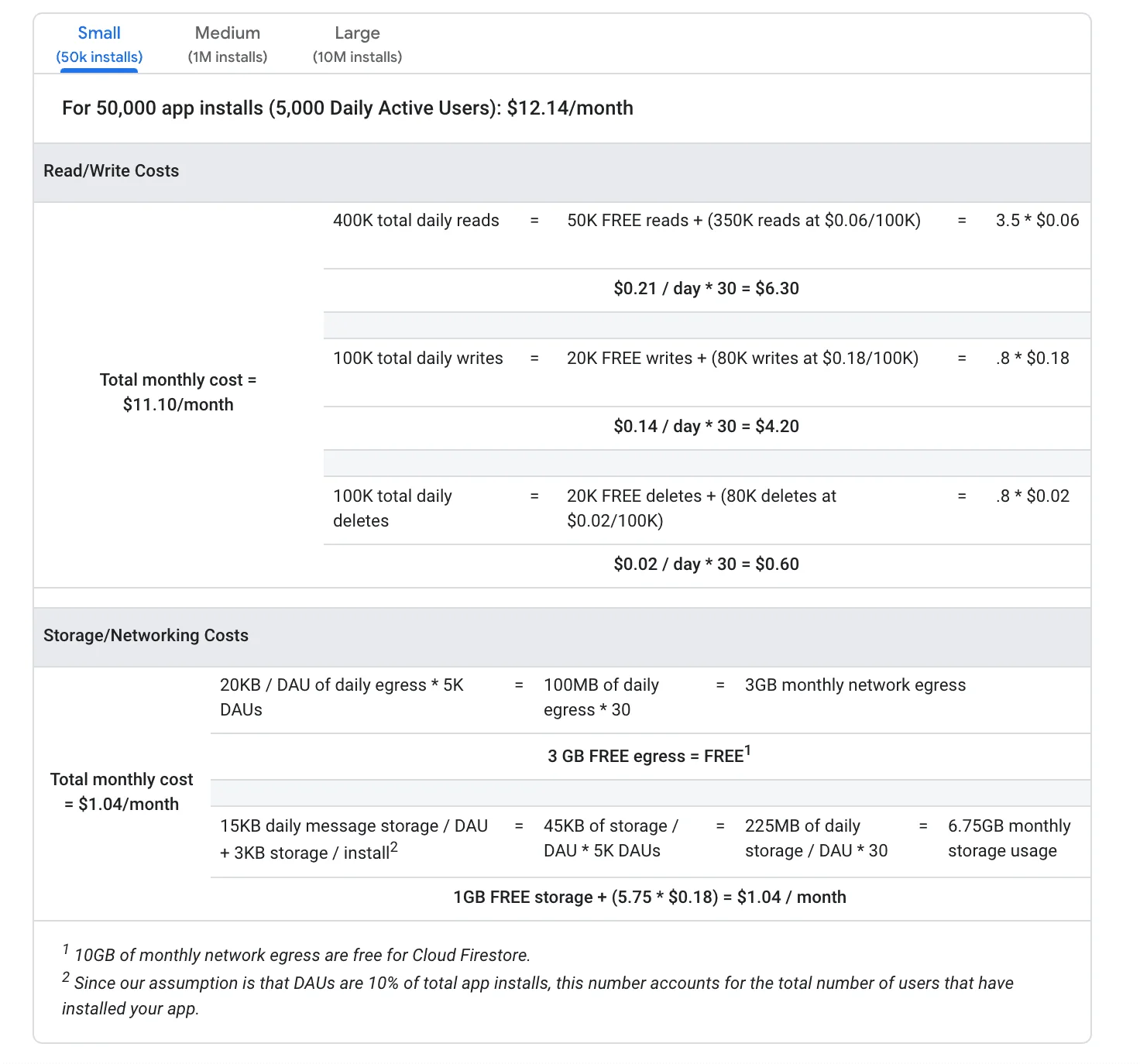 Firestore has a simple pricing chart