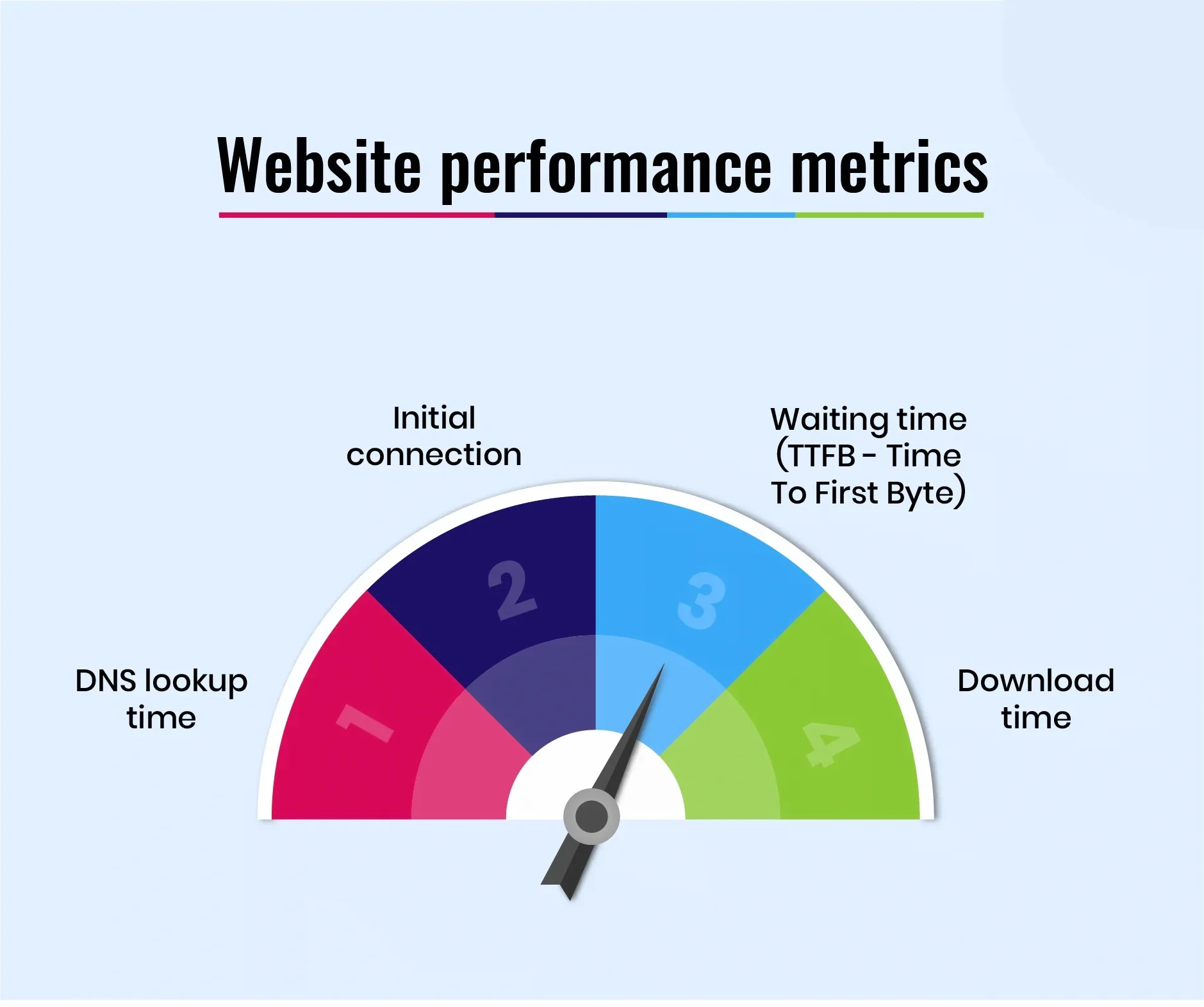 Examine Website Performance