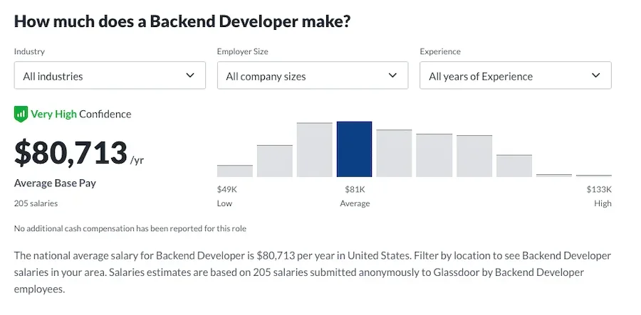 Backend Developer Average Salary