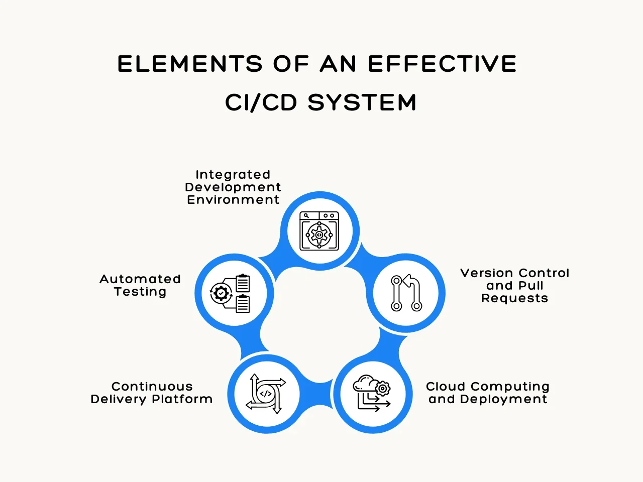Elements of an Effective CI_CD System