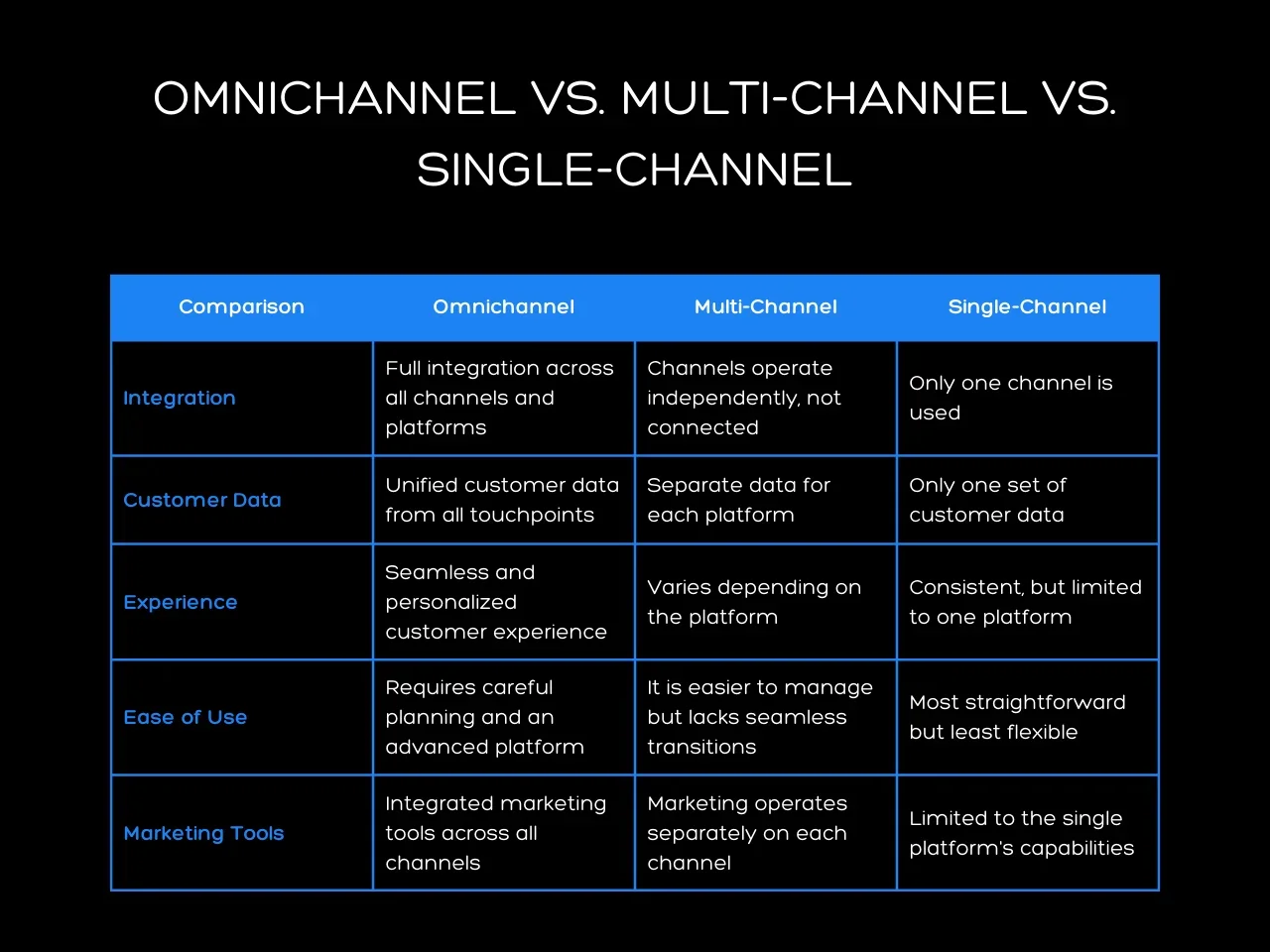 Omnichannel vs. Multi-Channel vs. Single-Channel