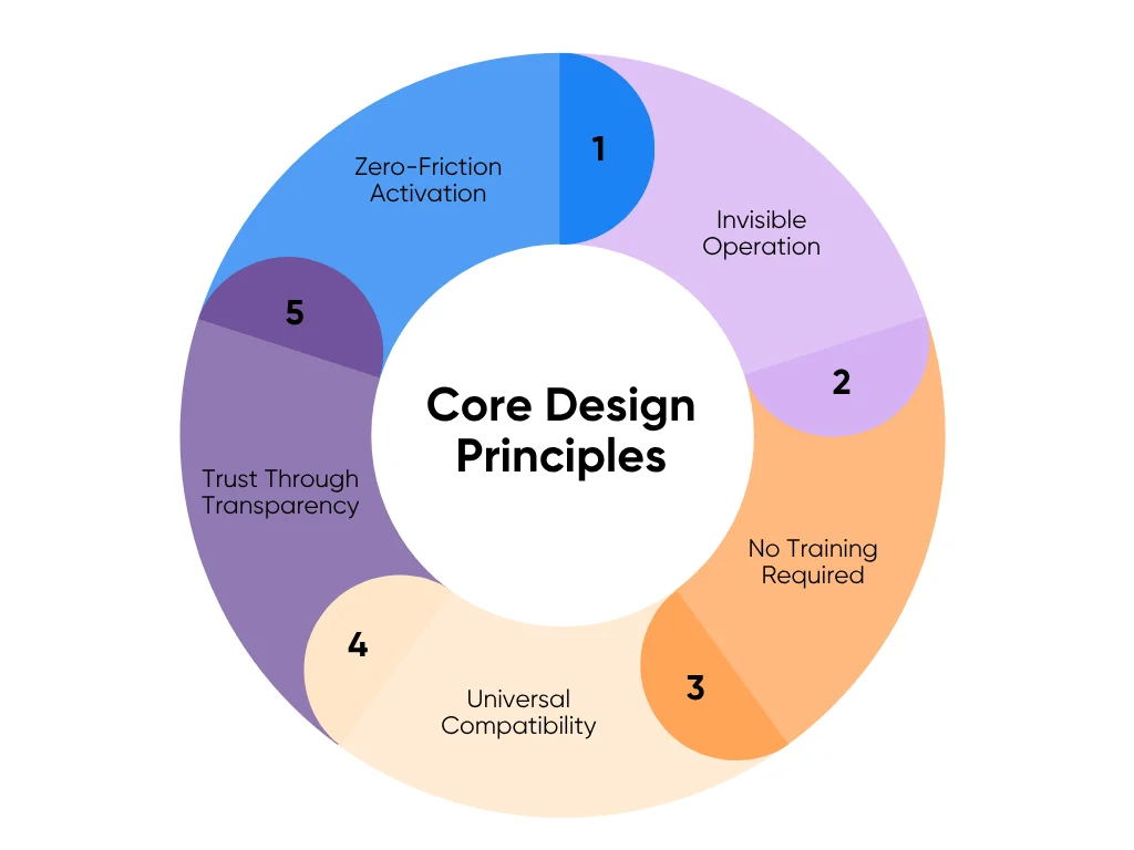 Five core design principles for creating AI tools tailored to non-tech-savvy doctors.