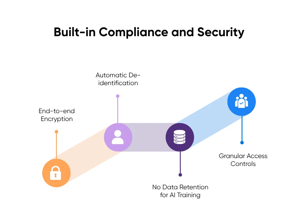 Must-have compliance and security features for AI doctor notes