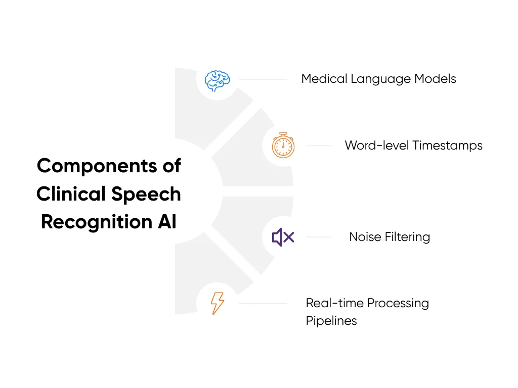 Key components of clinical speech recognition AI