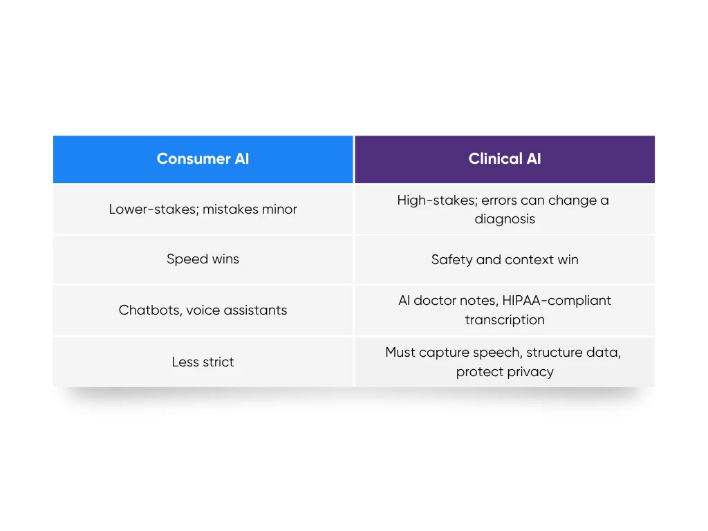 Comparison between Consumer AI and Clinical AI