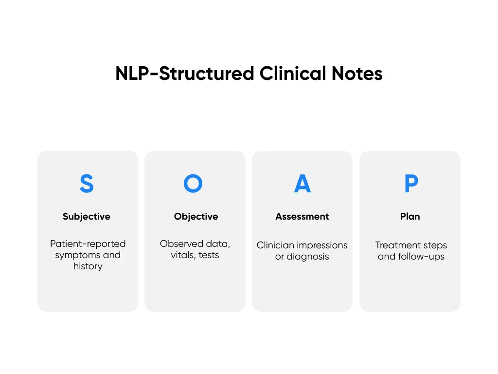 Structured clinical notes organized using the SOAP format
