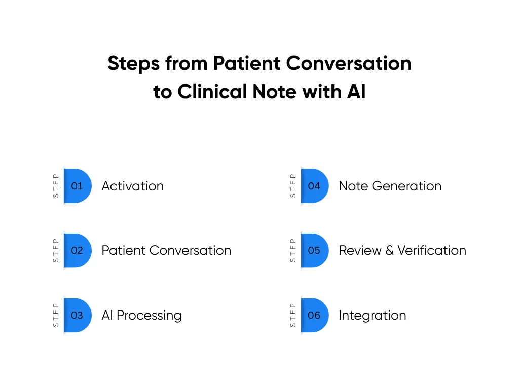 How AI transforms a patient conversation into a structured clinical note