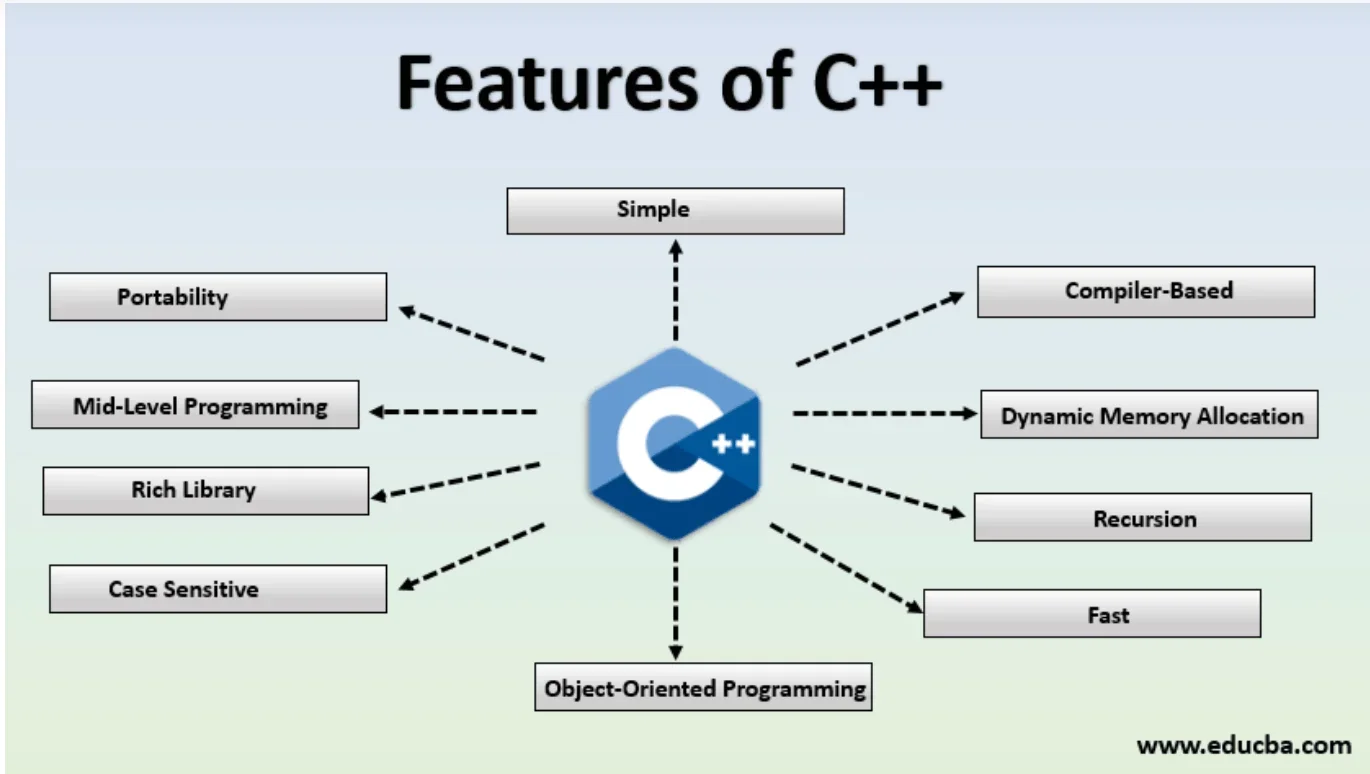 features of c++ in a diagram