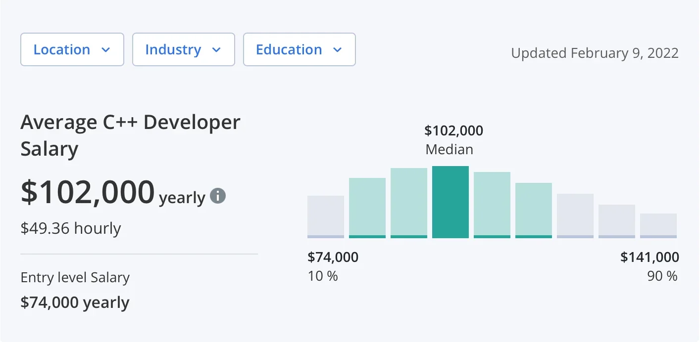 Average salary for a C++ developer