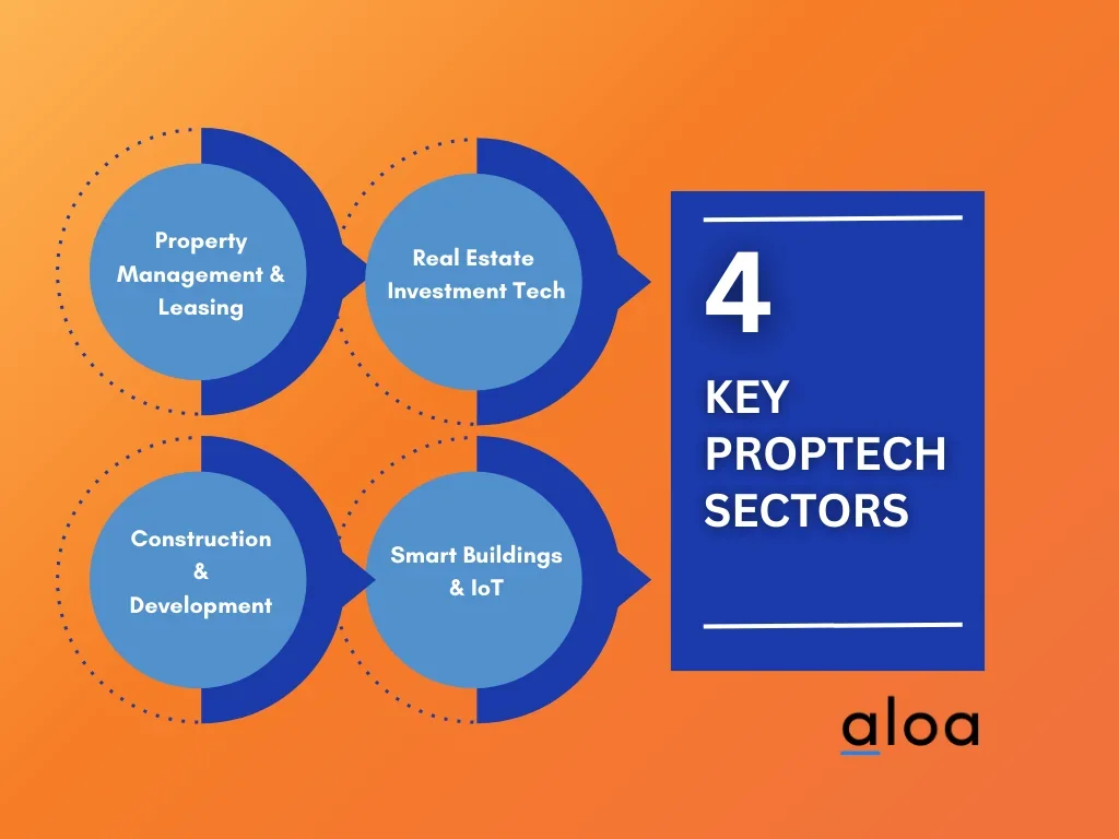 4 key proptech sectors