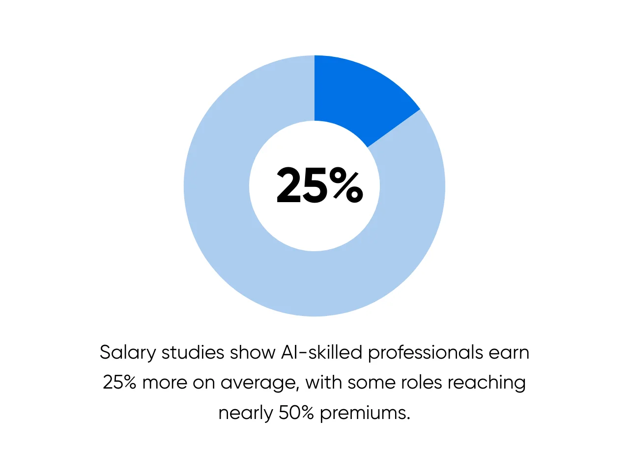 Image shows career growth and ROI from AI certification