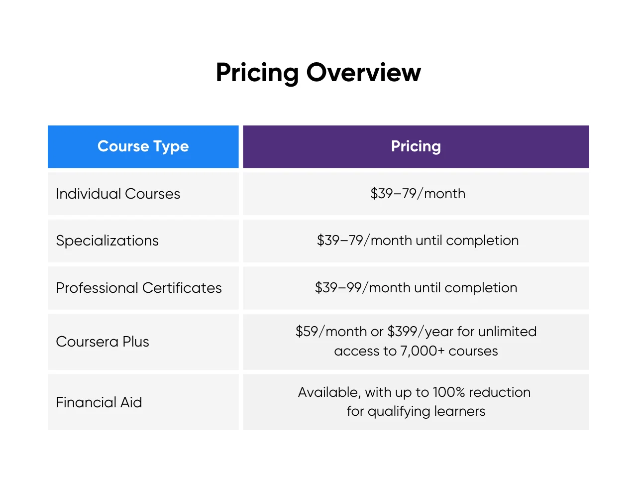 Image shows price for coursera course type