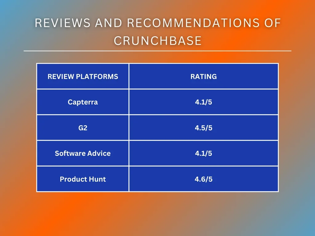 Reviews and Recommendations of Crunchbase