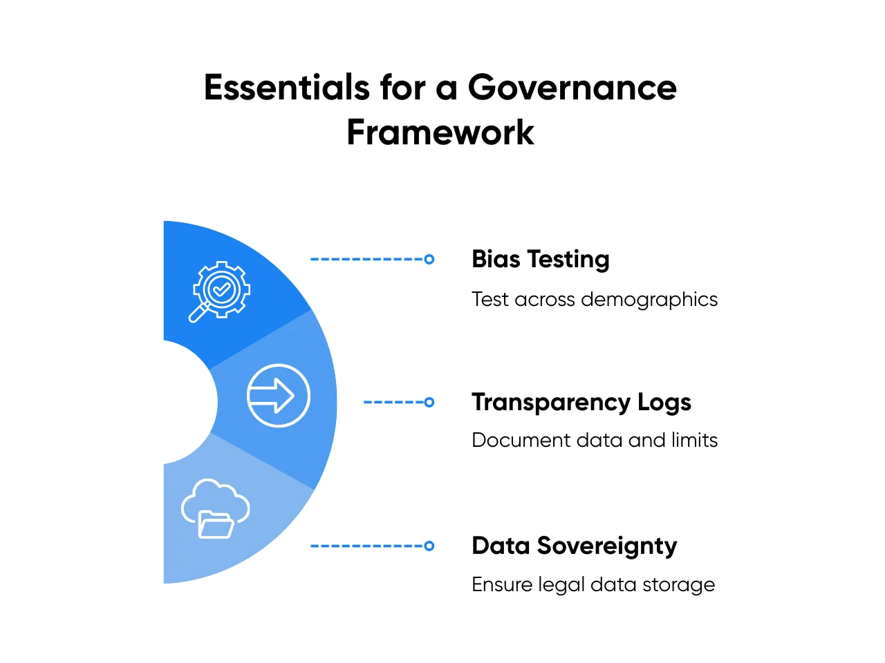 Governance framework essentials