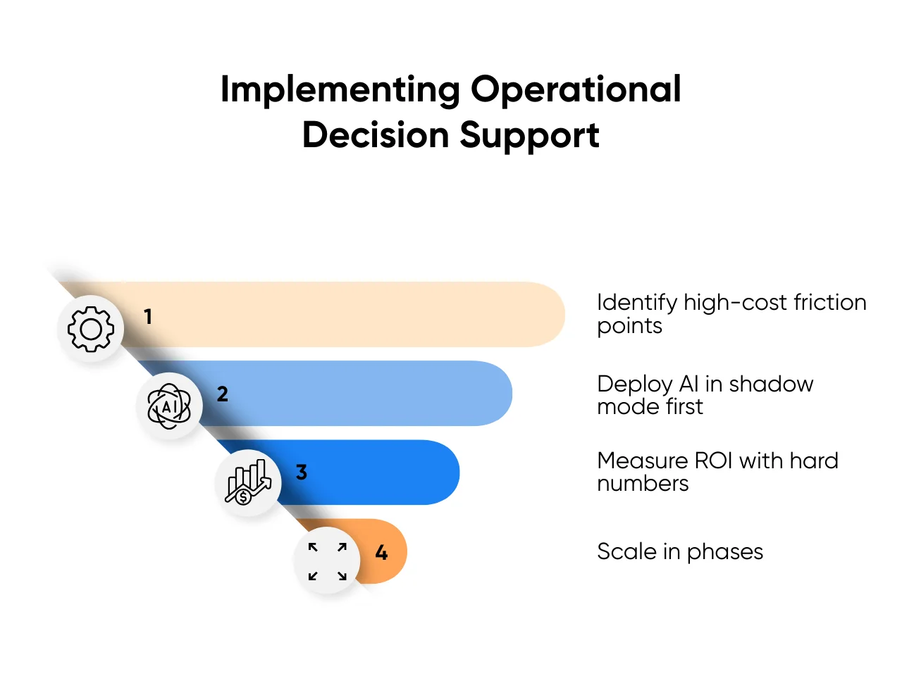 How to implement operational decision support