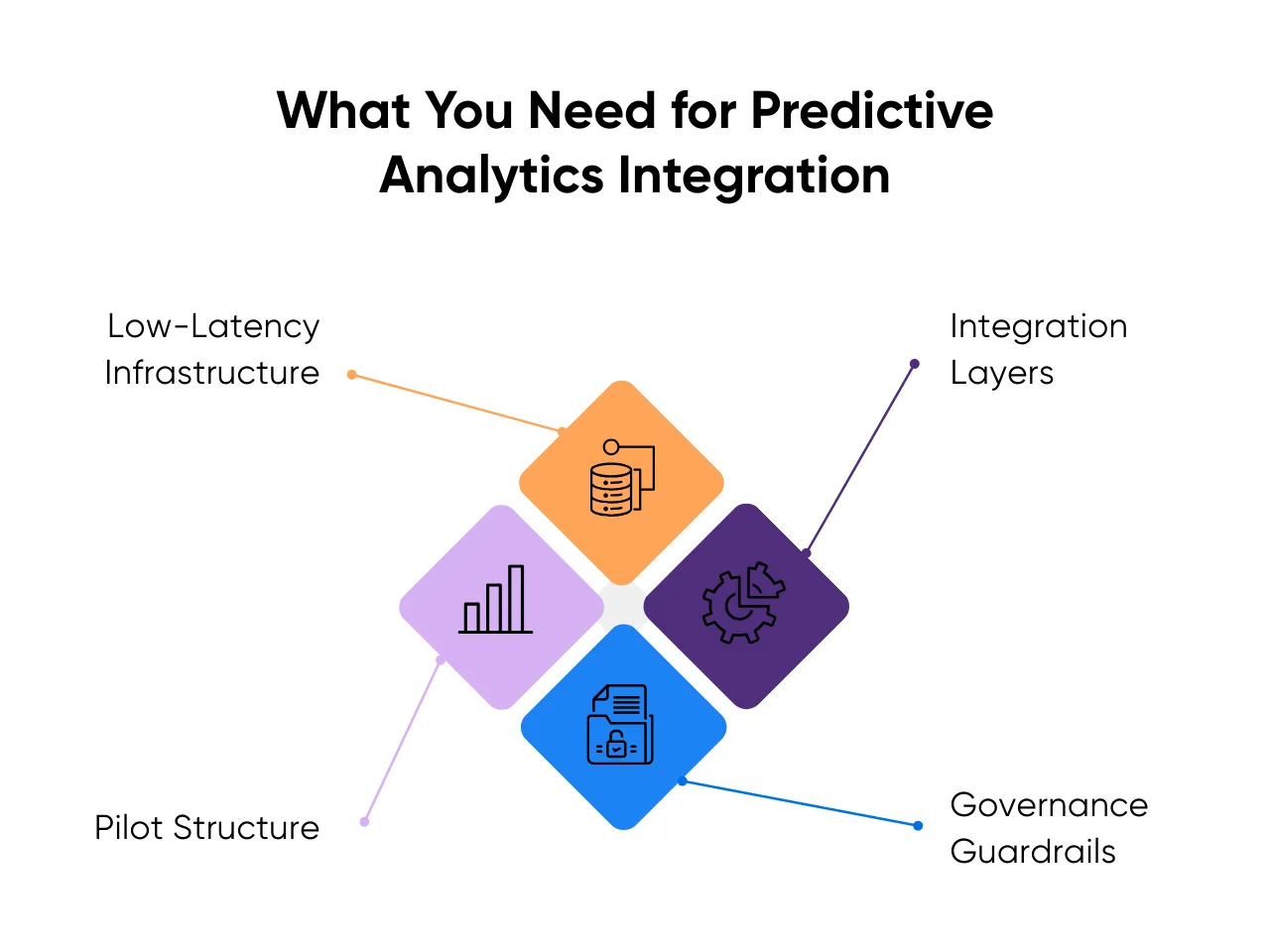 Requirements for predictive analytics integration