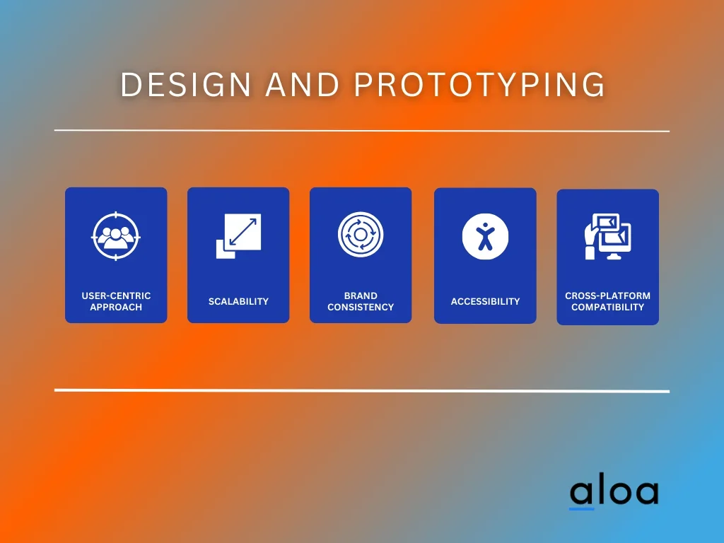 Design and prototyping considerations for custom ecommerce software.